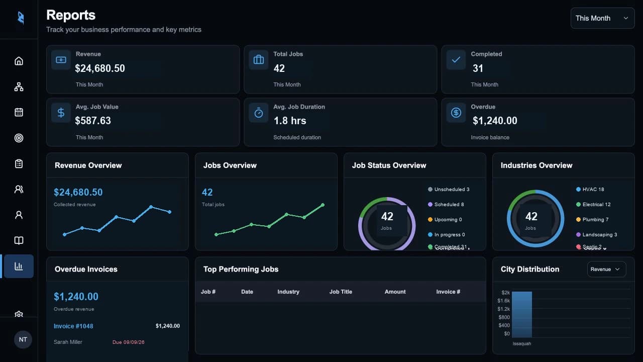 Bluefox reporting dashboard with revenue, job, status, industry, and city insights